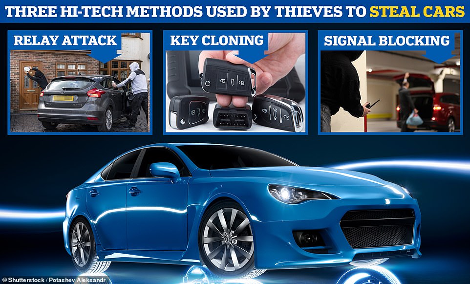 There are three hi-tech theft tactics being used by criminal gangs to pinch high-value motors. We explain how they differ