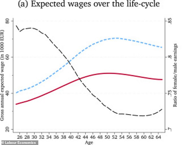 Die Studie ergab, dass Männer (dargestellt durch die blaue gepunktete Linie) im Laufe ihrer Karriere erwarten, deutlich mehr bezahlt zu werden als Frauen (dargestellt durch die rote Linie).