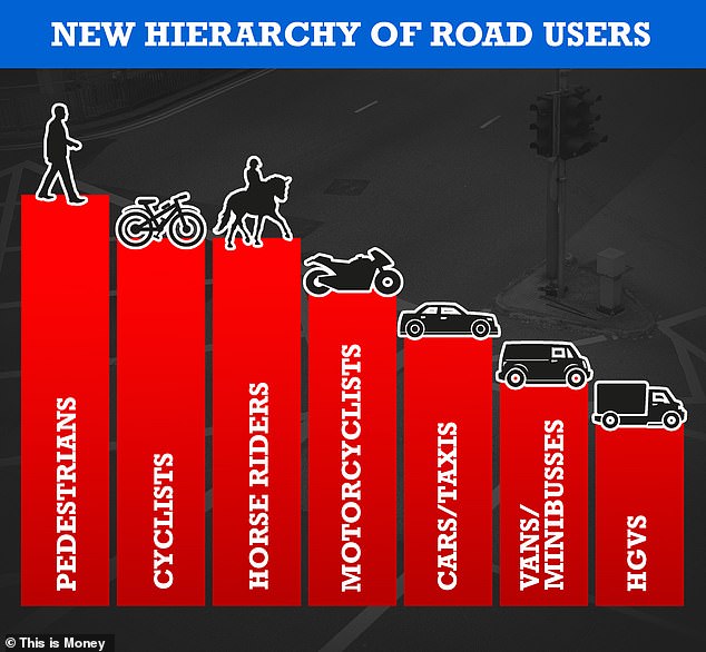 Die Hierarchie der Verkehrsteilnehmer ist ein Pyramidensystem zum Schutz der am stärksten gefährdeten Personen.  Damit haben Fußgänger und Radfahrer deutlich mehr Vorfahrt als bisher