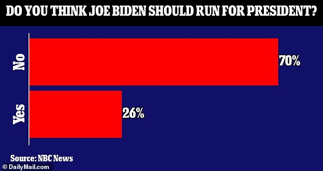 In der Umfrage gaben 51 % der Demokraten außerdem an, dass sie keine weitere Kandidatur des amtierenden Präsidenten sehen wollten