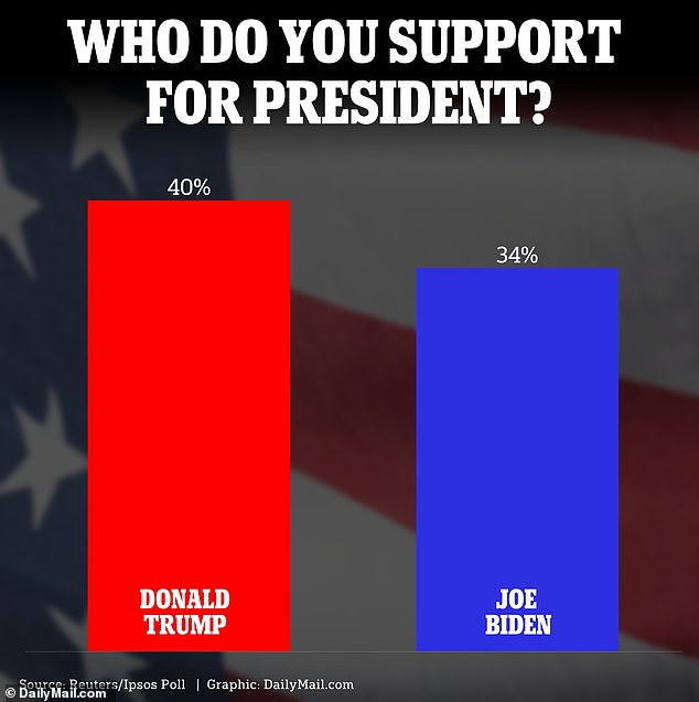 Der frühere Präsident Donald Trump hat in einer neuen Reuters-Ipsos-Umfrage einen Vorsprung von 6 Punkten vor Präsident Joe Biden