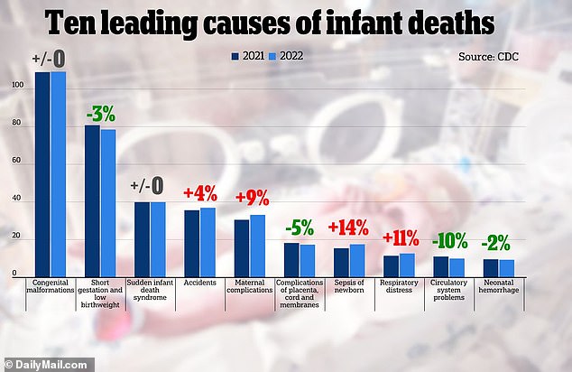 Das Obige zeigt die zehn häufigsten Todesursachen bei Säuglingen und ob sie im Jahr 2022 (hellblau) im Vergleich zu 2021 (dunkelblau) gestiegen oder gesunken sind.