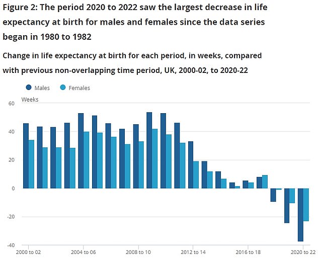 Die Grafik zeigt die Veränderung der Lebenserwartung bei der Geburt im Vereinigten Königreich für jeden Zweijahreszeitraum in Wochen im Vergleich zum vorherigen 24-Monats-Zeitraum