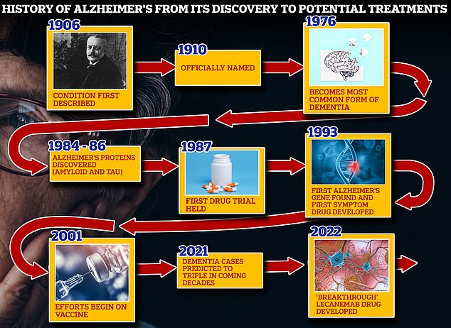 Von 1906, als der klinische Psychiater Alois Alzheimer erstmals über eine „schwere Erkrankung der Großhirnrinde“ berichtete, bis hin zum jüngsten „Durchbruch“-Medikament Lecanemab haben Wissenschaftler über ein Jahrhundert damit verbracht, sich mit der brutalen Krankheit auseinanderzusetzen