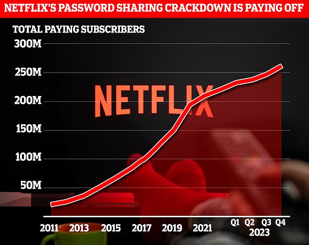 Trotz des Abonnentenverlusts im Jahr 2022 hat Netflix seinen Platz als beliebtester Streaming-Dienst der Welt nun fest gefestigt
