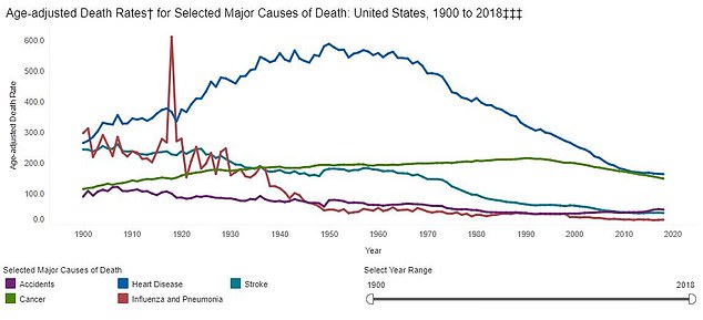Herzkrankheiten sind die häufigste Todesursache bei Amerikanern und verursachen jeden fünften Todesfall, gefolgt von Krebs