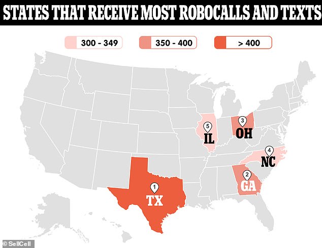 Texas ist der Bundesstaat mit den schlechtesten Robocalls, wobei jeder Einwohner jedes Jahr schätzungsweise 448 Spam-Anrufe erhält