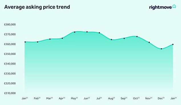 Anstieg: Die durchschnittlichen Angebotspreise neuer Verkäufer stiegen im Vergleich zum Vormonat um 1,3 %, wobei die typische Immobilienanzeige fast 360.000 £ kostete