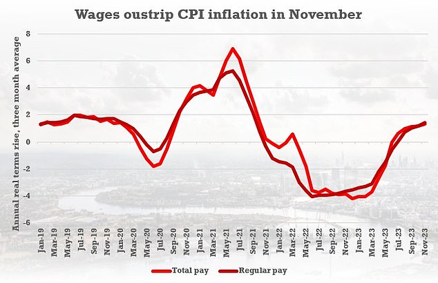 Der Anstieg des VPI war eine Enttäuschung, nachdem Daten vom Dienstag eine nachlassende Lohninflation zeigten