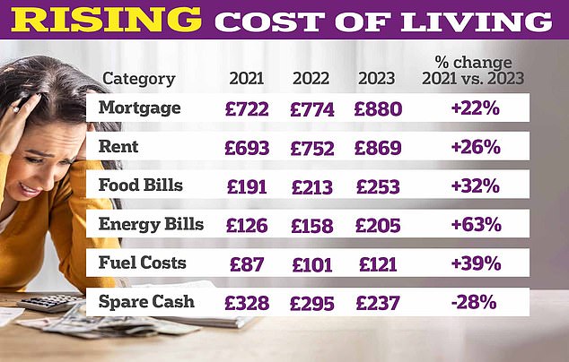 Bill-Albtraum: Steigende Lebensmittel-, Treibstoff- und Energiepreise treffen die Briten hart