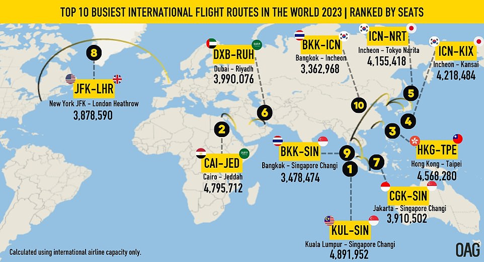 Die obige Karte zeigt die verkehrsreichsten internationalen Flugrouten des Jahres 2023, so die OAG, die das Ranking anhand der Anzahl der Liniensitze der Fluggesellschaften berechnet hat