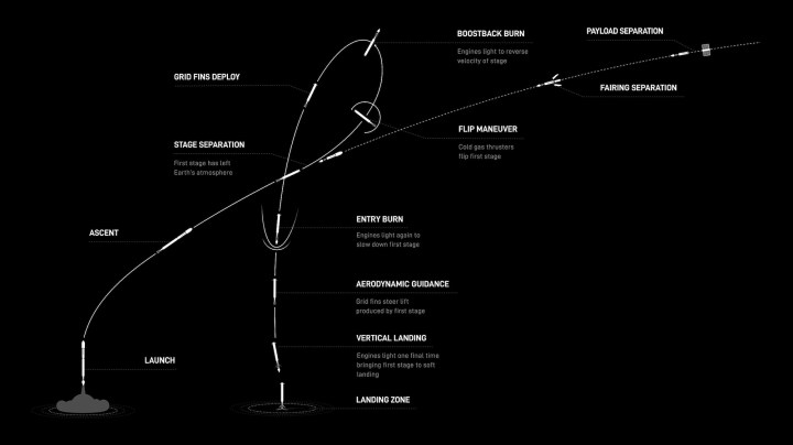 Ein Diagramm, das den Landevorgang für einen Falcon 9-Booster zeigt.