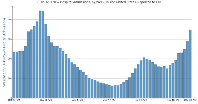 In der Woche bis zum 30. Dezember 2023 gab es in den USA 34.798 Covid-Krankenhauseinweisungen, gegenüber 28.893 in der Woche davor