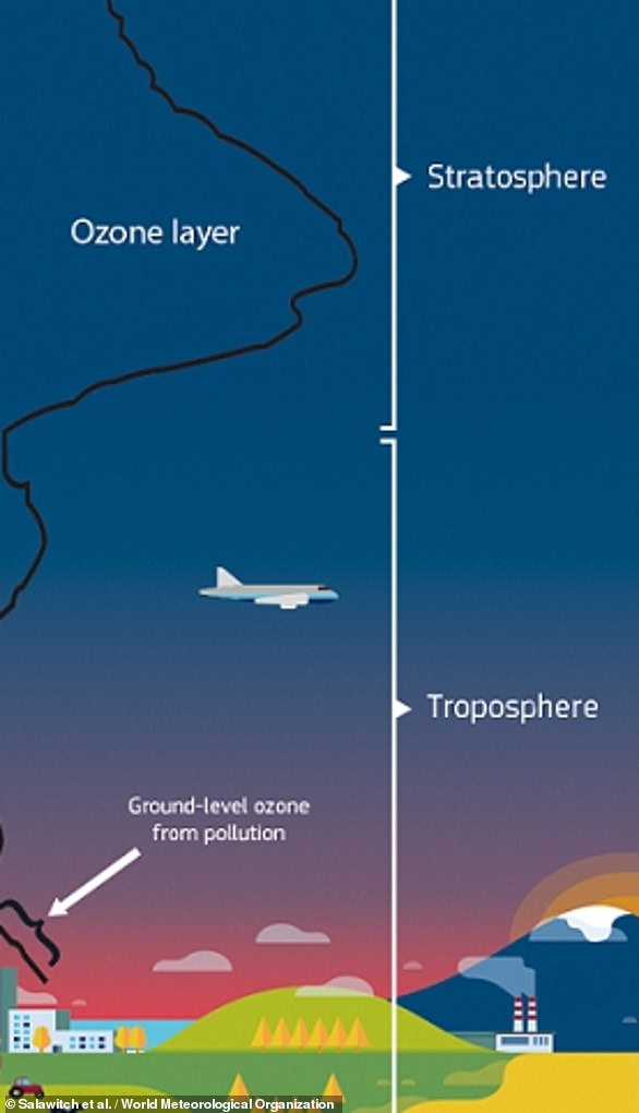 Die Troposphäre ist der Ort, an dem Menschen leben und das Wetter herrscht. Die unterste Schicht erstreckt sich bis zu etwa sechs Meilen