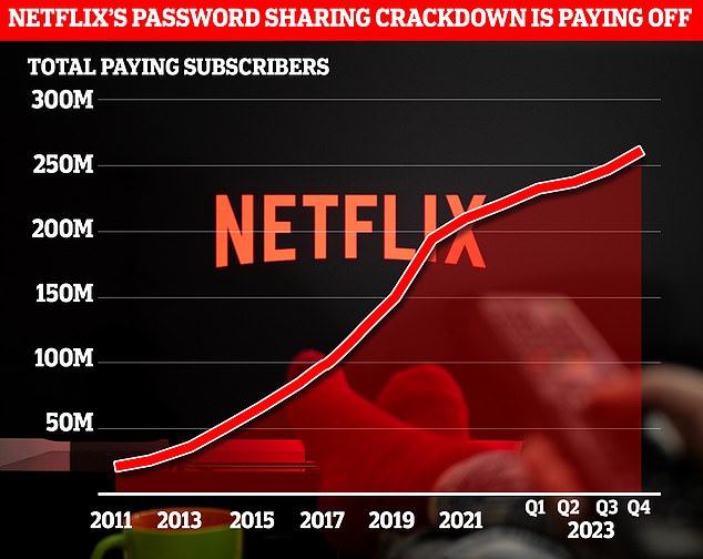 Die Ankündigung der Einstellung des Basic-Plans ging mit der Nachricht einher, dass Netflix Ende 2023 13 Millionen neue Abonnenten hinzugewonnen hat. Damit beläuft sich die Gesamtabonnentenzahl von Netflix auf über 260 Millionen und festigt das Unternehmen als beliebtesten Streaming-Dienst der Welt