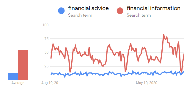 Screenshot von Google Trends, der zeigt, dass die Schlüsselwortphrase „Finanzinformationen“ mehr Suchanfragen aufweist als „Finanzberatung“.