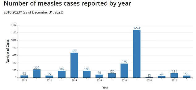 Die Masernfälle stiegen im Jahr 2019 sprunghaft an und beliefen sich auf insgesamt 1.274 Fälle.  Der bisherige Rekord seit 2010 wurde 2014 mit 667 Fällen aufgestellt.