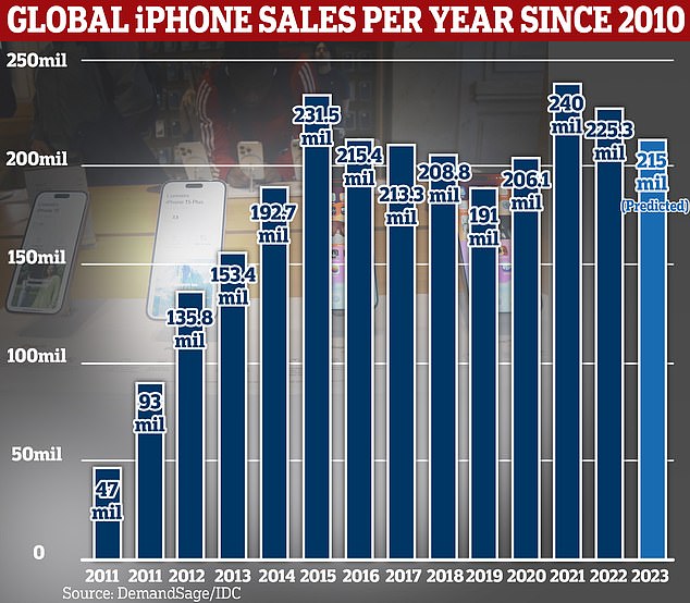 Apple made a total of 240 million iPhone sales in 2021 according to DemandSage, but this fell to 2.25.3 million in 2022. IDC estimates it sold 215 million in 2023