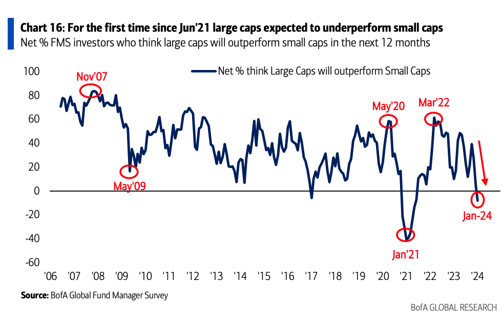 Eine Grafik der Bank of America zeigt, dass sich die Stimmung darüber, dass Large Caps besser abschneiden als Small Caps, in den letzten Monaten verschlechtert hat. 