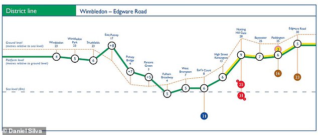 Der Grafiker Daniel Silva hat diese unglaublichen Karten erstellt, die zeigen, wie tief unter der Erde die verschiedenen Routen liegen, wie zum Beispiel diese Karte des District-Liniendienstes von Wimbledon zur Edgware Road