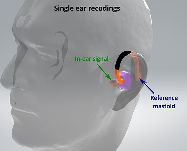 Forscher am Imperial College London haben ein Gerät entwickelt, das im Ohr getragen wird und nur wenig größer als ein Ohrhörer ist und den ganzen Tag über eine EKG-Messung durchführen kann