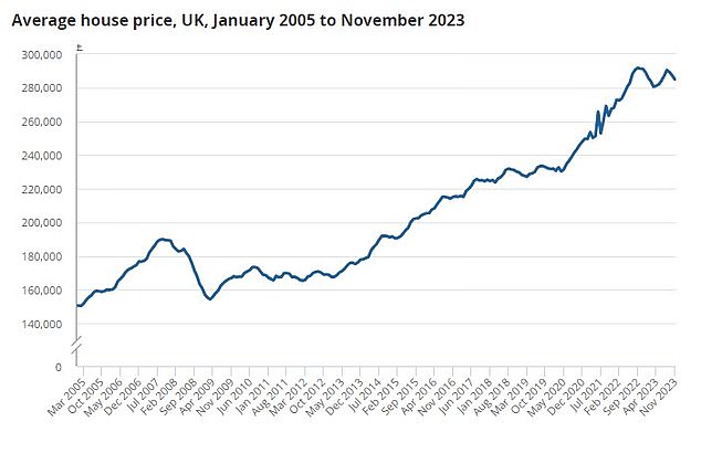 Sinkend: Der durchschnittliche Verkaufspreis im gesamten Vereinigten Königreich fiel in den 12 Monaten bis November 2023 um 2,1 %