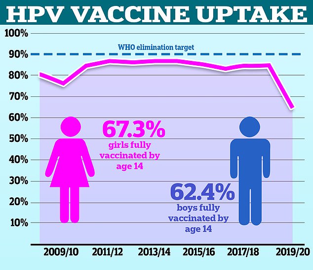 Im Jahr 2021/22 waren nur 67,2 Prozent der Mädchen vollständig geimpft, ein Rückgang gegenüber einem Höchstwert von 86,7 Prozent im Jahr 2013/14.  Etwa 62,4 Prozent der Jungen, denen vom NHS seit 2019 die Impfung angeboten wurde, wurden im letzten Schuljahr geimpft, wie NHS-Daten zeigen