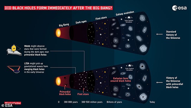 Im Universum wimmelt es von uralten „ursprünglichen Schwarzen Löchern“, die kurz nach dem Urknall aus wirbelnden Materiemassen entstanden sind und nicht aus einem sterbenden Stern, sagen theoretische Physiker