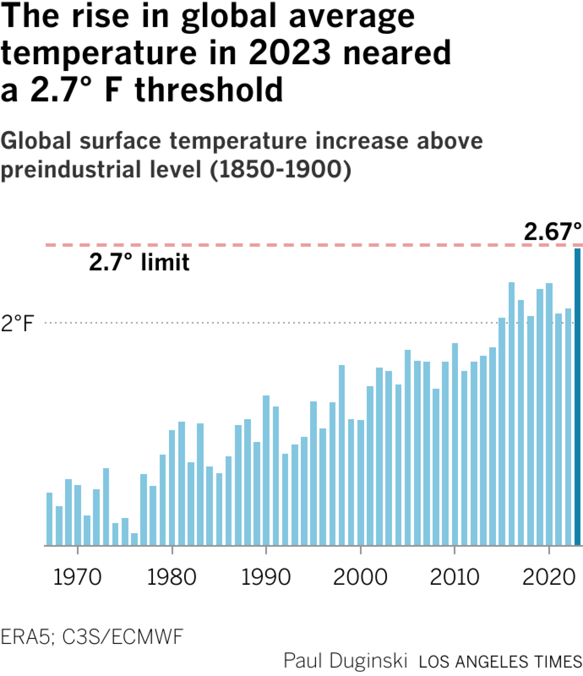 Das Balkendiagramm zeigt einen stetigen Temperaturanstieg seit 1967. Im Jahr 2023 war die Erde 2,67 Grad Fahrenheit wärmer als der vorindustrielle Durchschnitt und 0,03 Grad unter der Erwärmungsgrenze von 2,7 Grad.