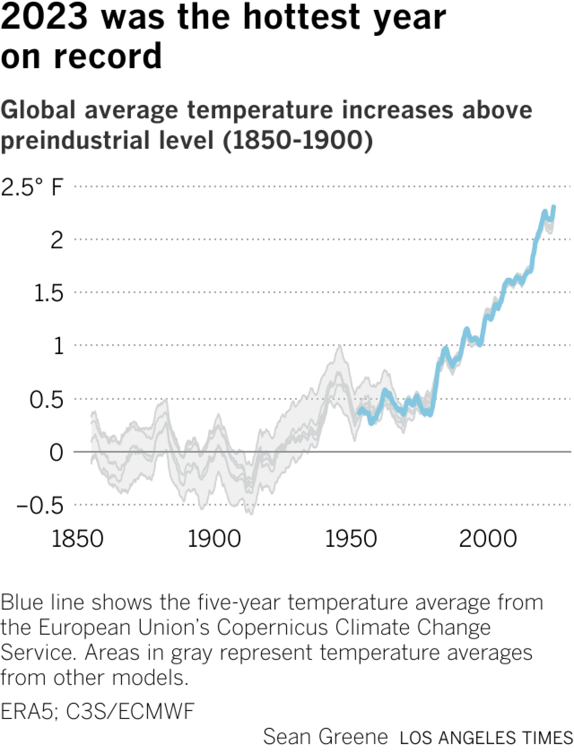 Das Liniendiagramm zeigt die von Kopernikus und anderen Quellen geschätzten durchschnittlichen Temperaturänderungen seit 1850. Die Temperaturen sind seit etwa 1975 stetig gestiegen.