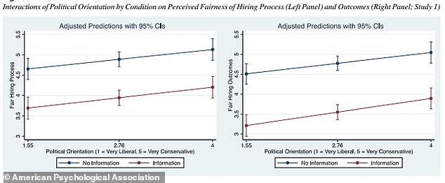 Unabhängig von der politischen Zugehörigkeit ergab die Studie, dass Teilnehmer an beiden Enden des Spektrums ihre Wahrnehmung einer fairen Einstellung veränderten, nachdem sie zusätzliche Informationen über den sozioökonomischen Hintergrund eines Kandidaten erhalten hatten