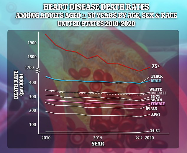 Vor 2020 waren die Sterberaten aufgrund von Herzerkrankungen rückläufig, stiegen jedoch mit Beginn der Pandemie wieder an