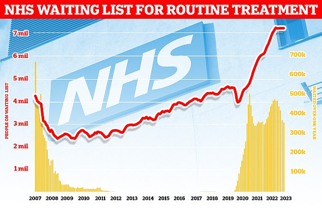 NHS England gab außerdem bekannt, dass im November 2023 7,61 Millionen Behandlungen auf ihre Durchführung warteten