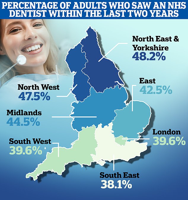 Jeder Dritte gab außerdem an, dass sich die Kosten für die Zahnbehandlung auf die Art der Pflege oder Behandlung ausgewirkt hätten, die er in Anspruch nehmen muss, während ein Viertel es versäumt, sich mindestens zweimal am Tag die Zähne zu putzen.  Die Umfrage umfasste 6.343 Antworten aus 4.429 Haushalten in England und wurde vom Amt für Gesundheitsverbesserung und Disparitäten der Regierung in Auftrag gegeben.  Neueste Zahlen zeigen, dass in den 24 Monaten bis Juni dieses Jahres nur 43 Prozent der über 18-Jährigen von einem Zahnarzt untersucht wurden, verglichen mit mehr als der Hälfte im gleichen Zeitraum vor Ausbruch der Pandemie