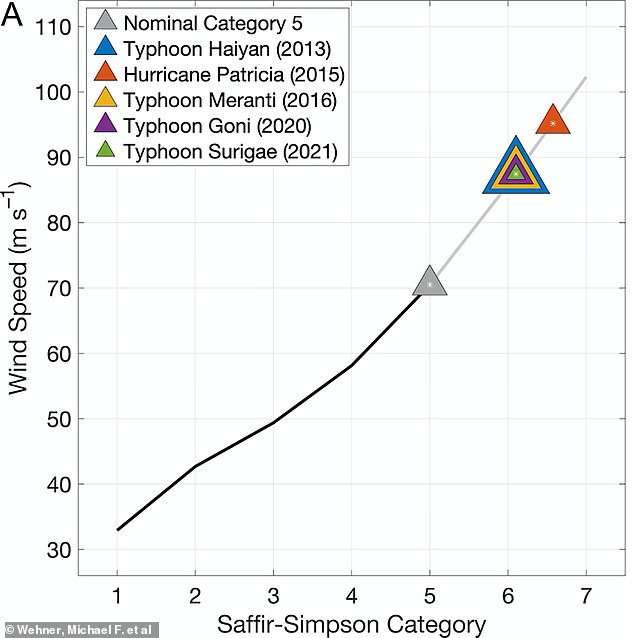 Diese Grafik zeigt, wie die Saffir-Simpson-Kategorie mit der Windgeschwindigkeit zusammenhängt.  Die farbigen Dreiecke zeigen die Stürme, die die Forscher der Kategorie sechs zuordnen würden.  Wie Sie sehen, liegen sie weit über der Grenze der Kategorie fünf (dargestellt als graues Dreieck).