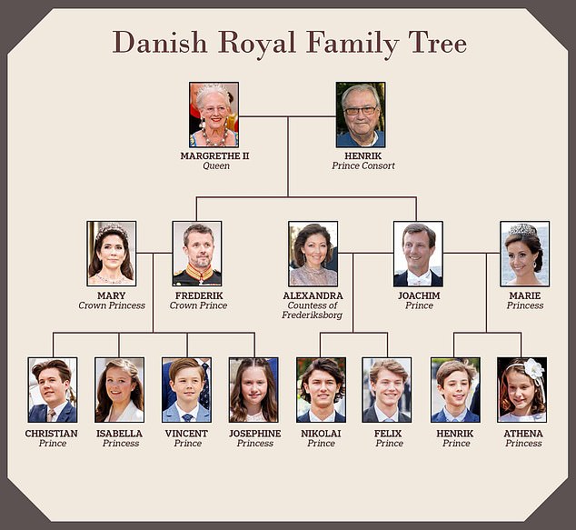 Die Kinder von Prinz Joachim, Nikolai (23), Felix (20), Henrik (13) und Athena (10), verloren alle ihre Titel am 1. Januar 2023
