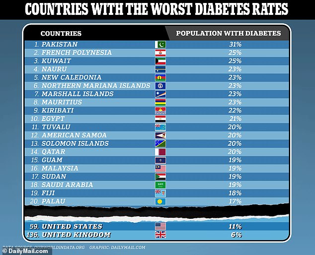 Die Organisation Our World in Data stufte Pakistan anhand von Zahlen der International Diabetes Federation als das Land mit den höchsten Diabetesraten der Welt ein.  Mittlerweile lagen die USA und das Vereinigte Königreich auf den Plätzen 59 bzw. 136