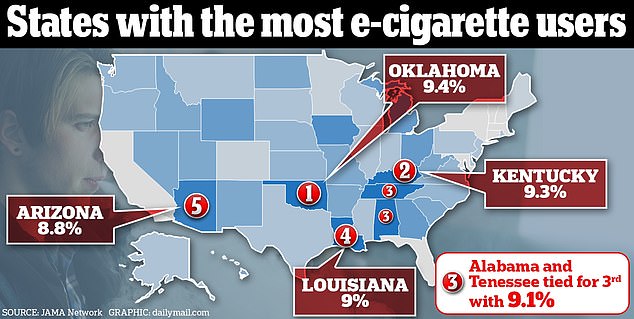 In einem aktuellen Bericht steht Oklahoma an der Spitze der Liste mit der höchsten Anzahl an E-Zigaretten-Nutzern