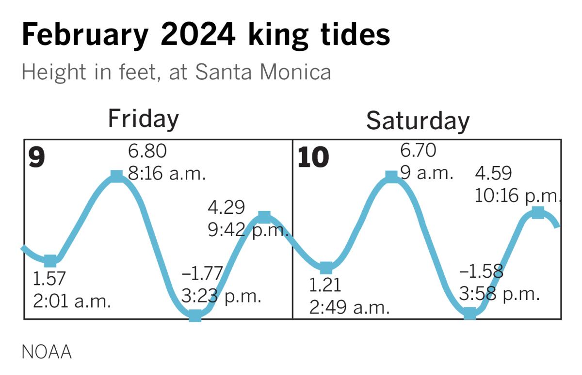 Gezeitenkarte der Kings-Gezeiten in Santa Monica am 9. und 10. Februar.