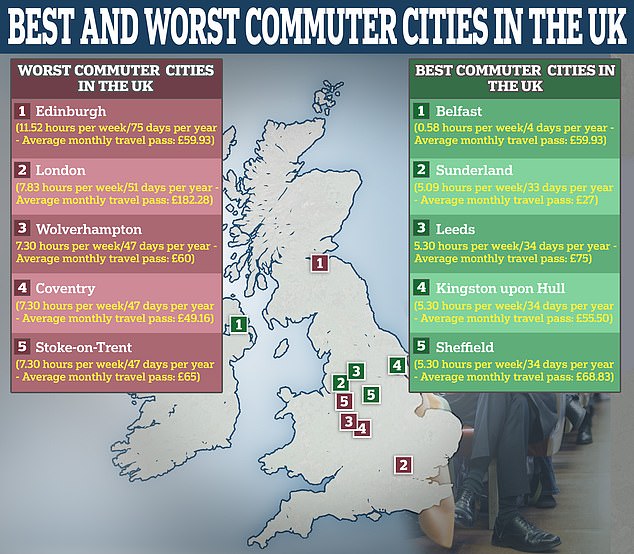 Die Studie wurde von Capital on Tap zusammengestellt, das 30 der bevölkerungsreichsten Städte im Vereinigten Königreich analysierte, um die besten und schlechtesten Städte hervorzuheben
