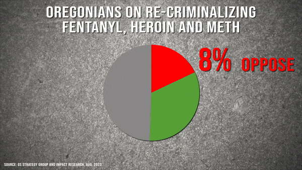 Kreisdiagramm, das die Unterstützung der Einwohner Oregons für die erneute Kriminalisierung von Drogen zeigt