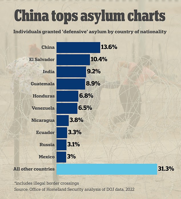 Nach Angaben der Regierung stellen chinesische Migranten in den USA erfolgreicher Asylanträge als jede andere Nationalität
