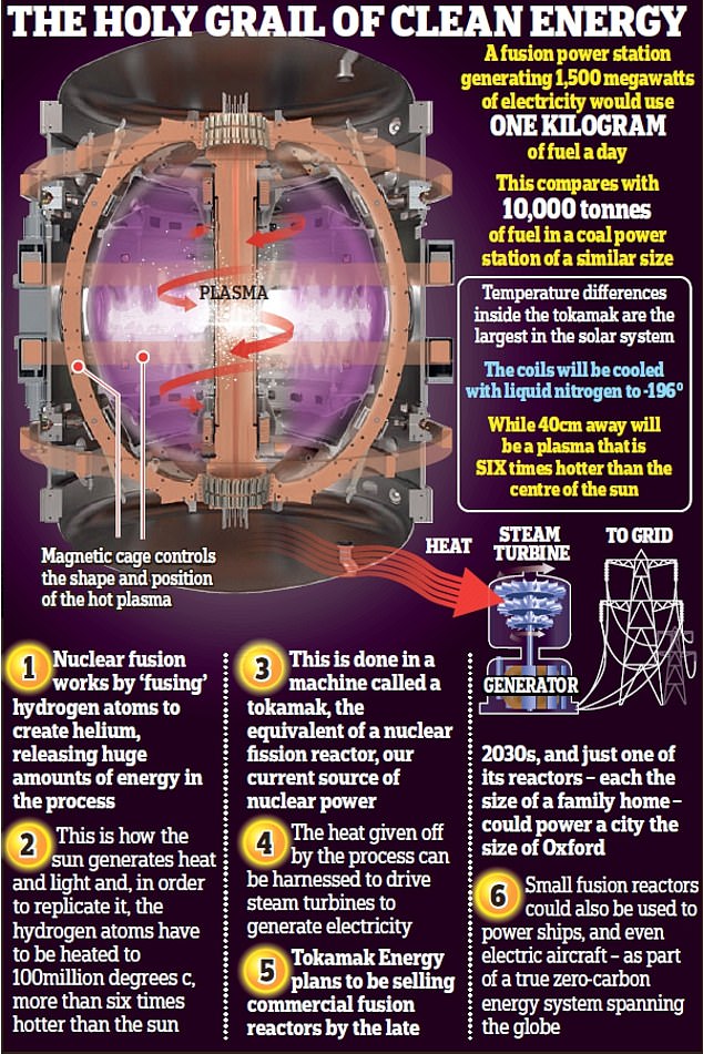 Wenn Kernfusionsexperimente in viel größerem Maßstab durchgeführt werden können, werden Reaktoren, die heißer sind als alles andere im Sonnensystem, unbegrenzt saubere Energie liefern.  Tokamak Energy ist ein privates Unternehmen mit Sitz im Culham Centre for Fusion Energy in Oxfordshire