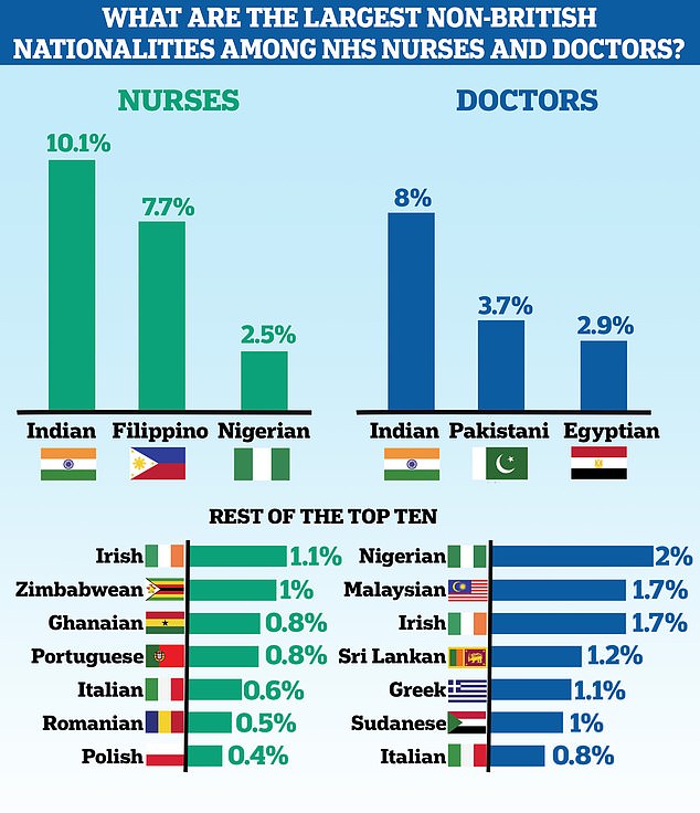 Die häufigste ausländische Nationalität für Krankenpfleger ist Inder, auf die 10,1 Prozent aller Vollzeit-Krankenpfleger und Gesundheitsbesucher entfallen, gefolgt von Philippinern, Nigerianern und Iren.  Bei den Ärzten waren Inder mit 8 Prozent aller Ärzte die häufigste nicht-britische Nationalität, gefolgt von Pakistanern, Ägyptern und Nigerianern