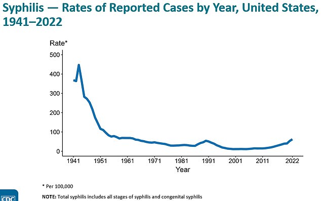 Die obige Grafik zeigt die Rate pro 100.000 Menschen für die Gesamtzahl der seit den 1940er Jahren in den USA registrierten Syphilisfälle.  Es zeigt, dass es wieder bergauf geht