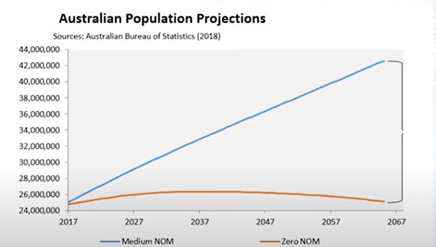 Er hob hervor, dass die Bevölkerung Australiens bis 2067 voraussichtlich auf 44.000.000 anwachsen wird