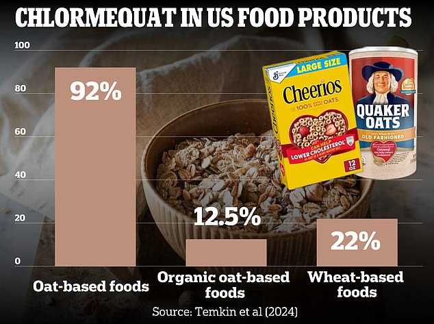 Beim Test beliebter Lebensmittel ergab die Studie außerdem, dass Chlormequat in 92 Prozent der im Mai 2023 gekauften Lebensmittel auf Haferbasis enthalten war, darunter Quaker Oats und Cheerios Cerealien