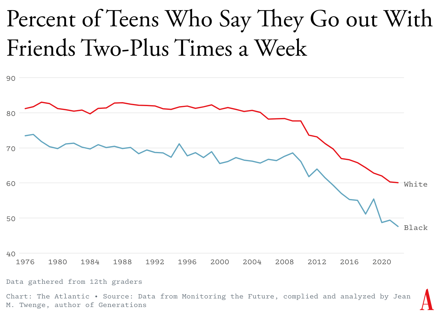 Graph showing downward trend in percent of teens who says they go out with friends twice a week or more.