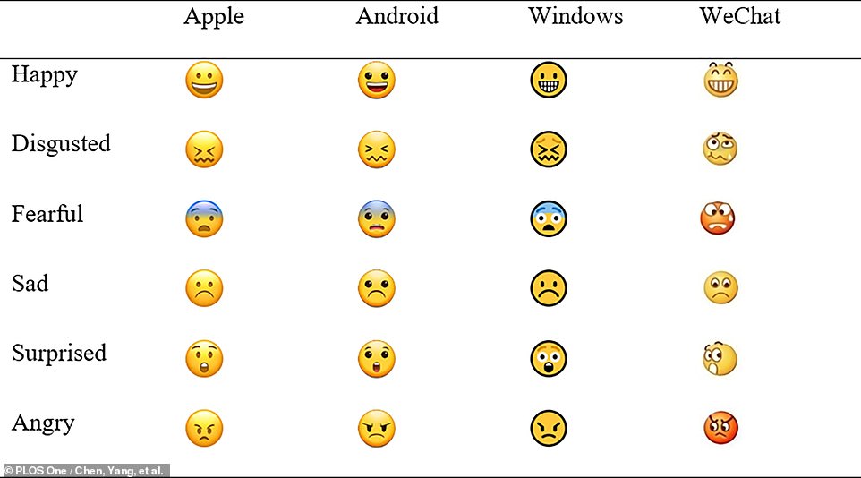 Die Studienteilnehmer untersuchten Emojis, die Glück, Ekel, Angst, Traurigkeit, Überraschung und Wut darstellen – auf verschiedenen technischen Betriebssystemen, die sich im Emoji-Design unterscheiden (oben).