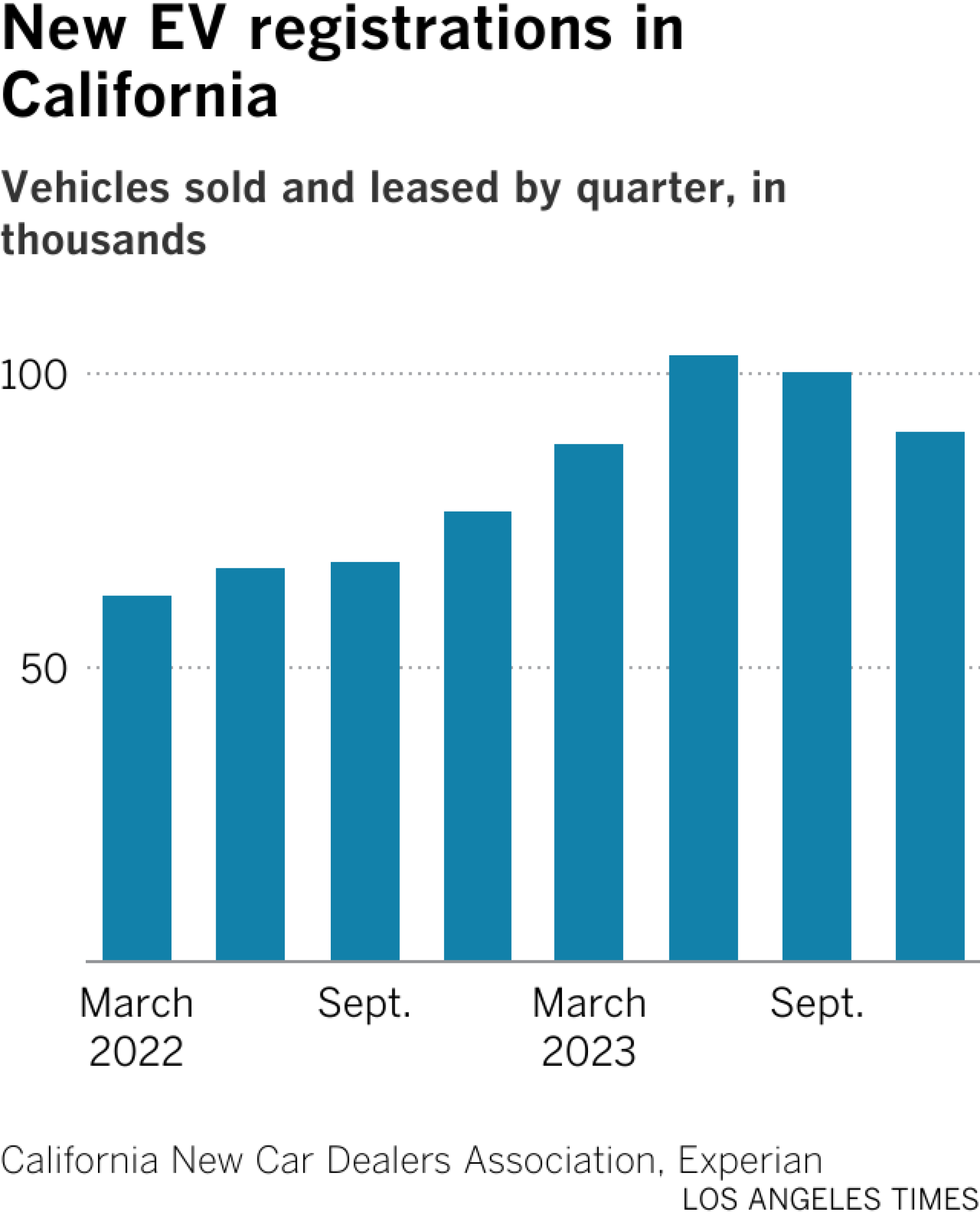 Das Balkendiagramm zeigt die verkauften Elektrofahrzeuge pro Quartal.  Im zweiten Quartal 2023 erreichten die Elektrofahrzeugverkäufe mit 103.000 Neuzulassungen ihren Höhepunkt.  Im vierten Quartal gingen die Verkäufe auf rund 90.000 zurück.